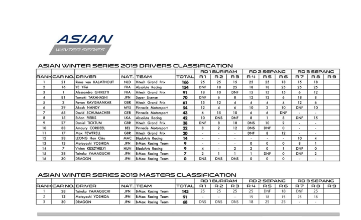 Asian F3 Winter Series standings