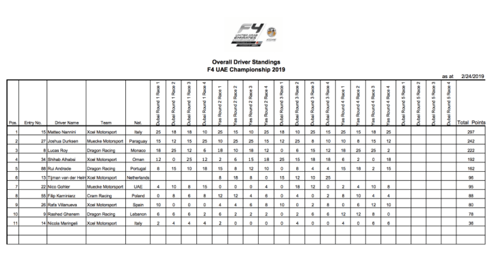 Championship standings F4 UAE